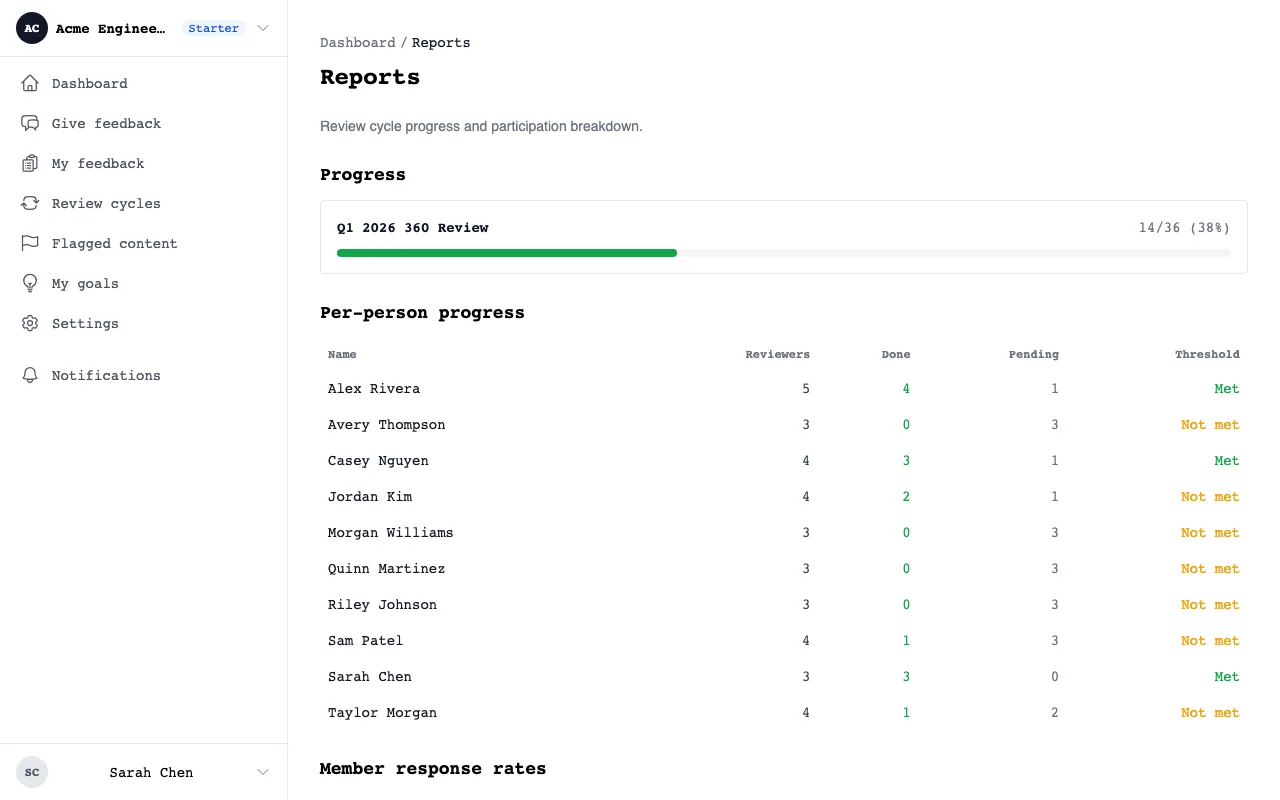 Reports page showing review cycle progress, per-subject completion with threshold status, and member response rates